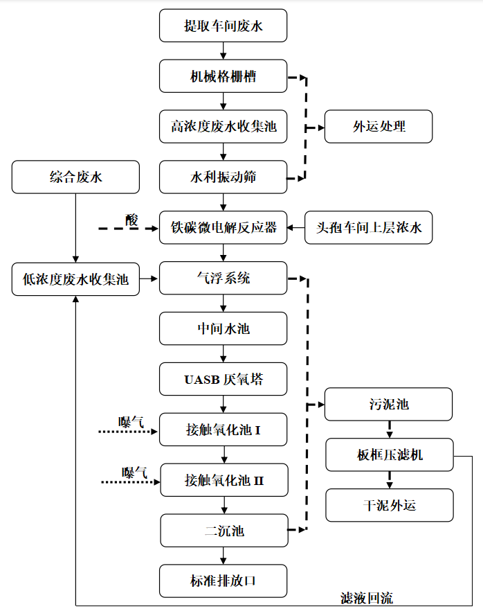 1697769891138237.png 工藝流程圖.png