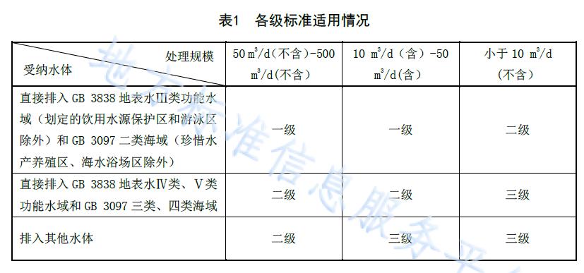 遼寧農(nóng)村污水處理標(biāo)準(zhǔn)