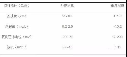 黑臭水體判定參考標(biāo)準(zhǔn)是怎樣的？